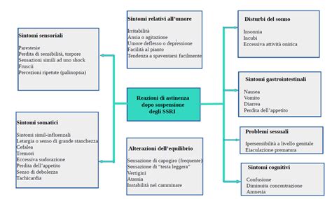 Schema grafico che illustra la differenza tra sintomi da astinenza e effetto rebound da farmaci