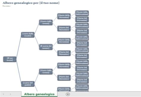 Albero genealogico con nodi traumatici