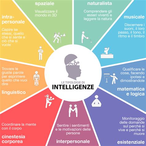 Diagramma che illustra diverse forme di intelligenza