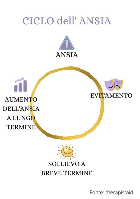 Schema che illustra il ciclo dell'ansia e come la TCC interviene per romperlo.