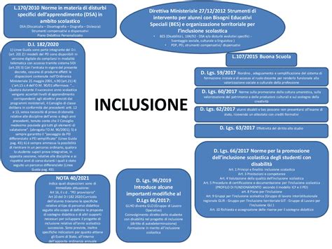 Evoluzione legislativa sull'inclusione scolastica in Italia