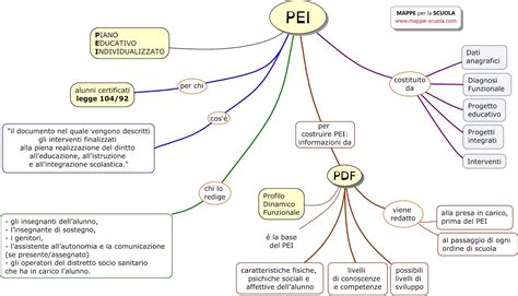Schema del Piano Educativo Individualizzato (PEI)