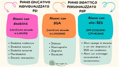 Differenze tra DSA e Disabilità