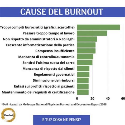Diagramma che illustra i fattori di rischio del burnout negli studenti di dottorato