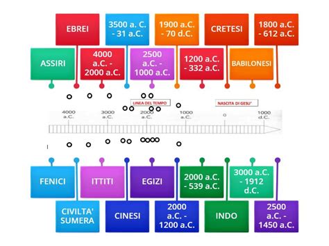 Linea temporale che illustra l'evoluzione della comprensione dell'autismo
