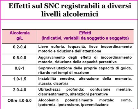 Infografica che illustra i livelli di alcolemia e i relativi effetti sul corpo