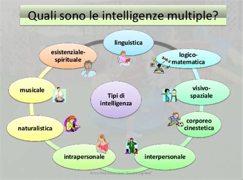 Diagramma che illustra le otto intelligenze multiple di Howard Gardner