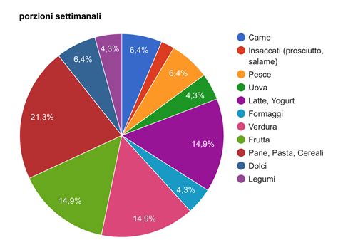 grafico a torta che mostra la prevalenza di diversi disturbi alimentari