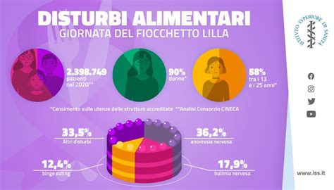 Infografica sulle cause socioculturali, psicologiche e familiari dell'anoressia nervosa