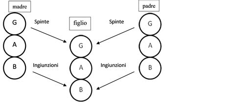 Illustrazione grafica del Copione di Vita in Analisi Transazionale