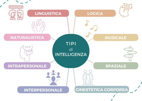Infografica che confronta diversi tipi di intelligenza secondo la teoria delle intelligenze multiple