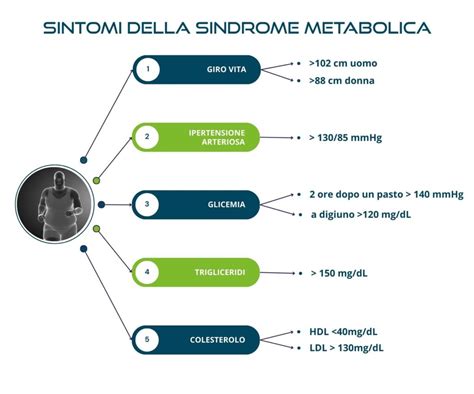 schema che illustra i sintomi della sindrome da riferimento olfattivo