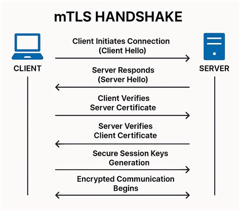 Diagramma di handshake TLS