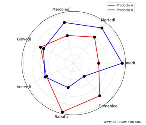 Esempio di ragnatela grafica con diversi fili rappresentanti qualità personali