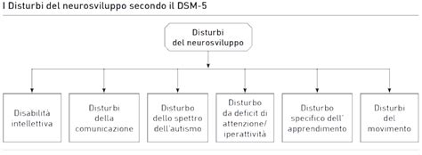 diagramma dei disturbi del neurosviluppo