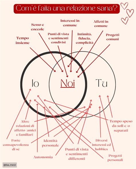 Diagramma che illustra la differenza tra relazione sana e relazione perversa