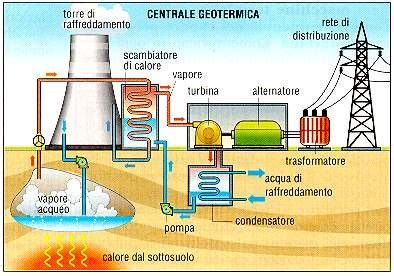 Diagramma di una centrale geotermica