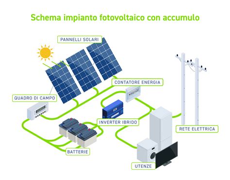 Confronto visivo tra un impianto solare e una centrale a carbone