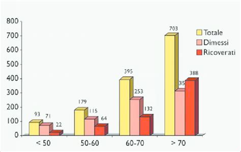 Grafico a barre che mostra la prevalenza dell'eiaculazione precoce per fasce d'età