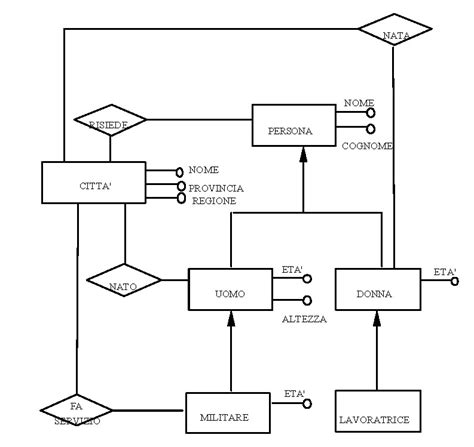 schema ER agenzia immobiliare