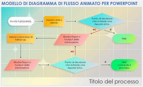 Diagramma di flusso che illustra un modello di elaborazione dell'informazione
