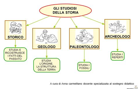Esempio di mappa concettuale per la storia