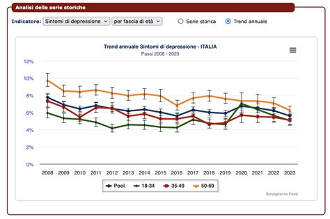 Grafico che mostra la prevalenza dei disturbi depressivi per genere
