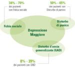 Diagramma che illustra le differenze e le sovrapposizioni tra ansia e depressione