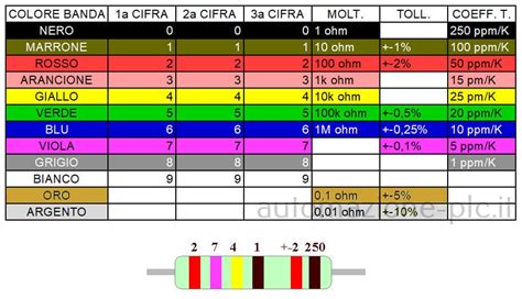 Schema delle resistenze nella Gestalt
