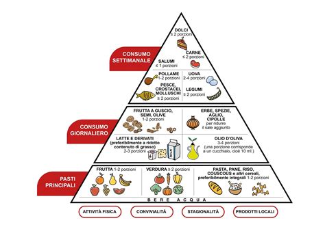 Grafico che mostra la piramide alimentare della dieta mediterranea