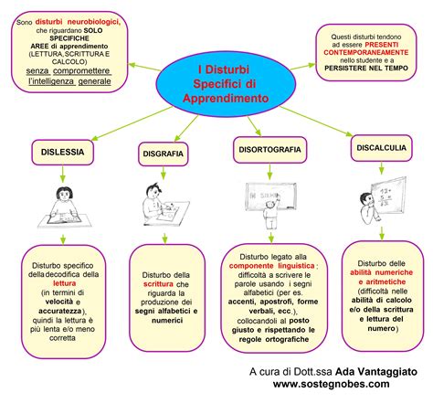 Diagramma che illustra le differenze tra difficoltà di apprendimento e disturbo di apprendimento