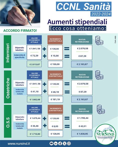 grafico aumenti retributivi CCNL cooperative sociali