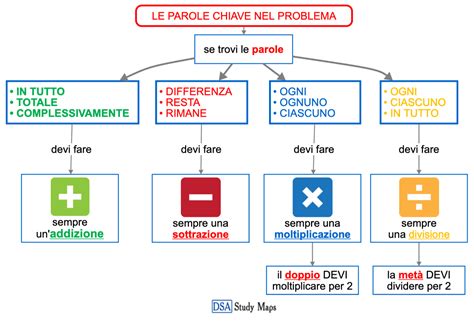 mappa concettuale con parole chiave: emozioni, scuola, infanzia, primaria, secondaria, accoglienza, crescita, apprendimento