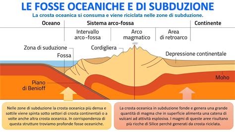 Diagramma di una zona di subduzione