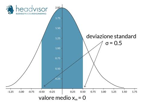 Grafico di una curva normale con indicatori di deviazione standard