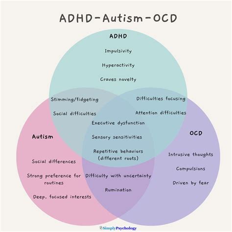 Diagramma che illustra la sovrapposizione di Autismo e ADHD