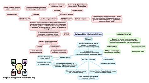 Mappa concettuale che illustra i diversi tipi di demenza