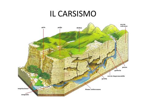 Schema del processo di carsismo
