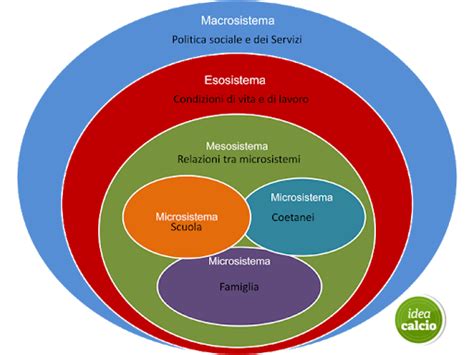 Diagramma dei sistemi ecologici di Bronfenbrenner