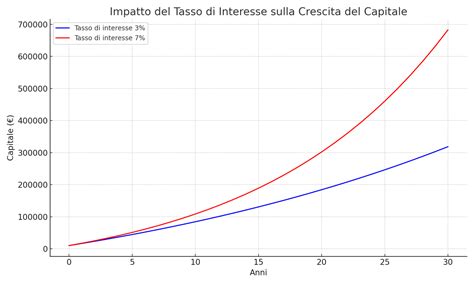 Grafico che illustra la crescita esponenziale dell'interesse composto nel tempo
