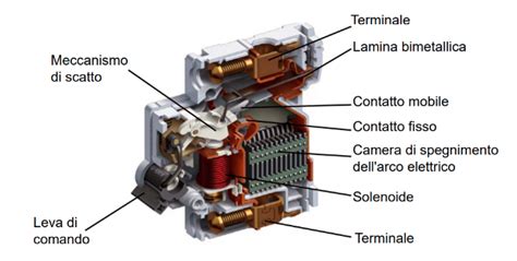 Schema di funzionamento di un interruttore magnetotermico