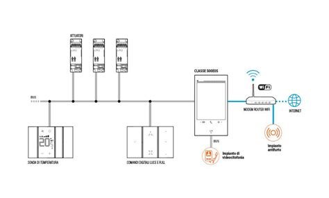 Diagramma di un sistema domotico MyHome BTicino