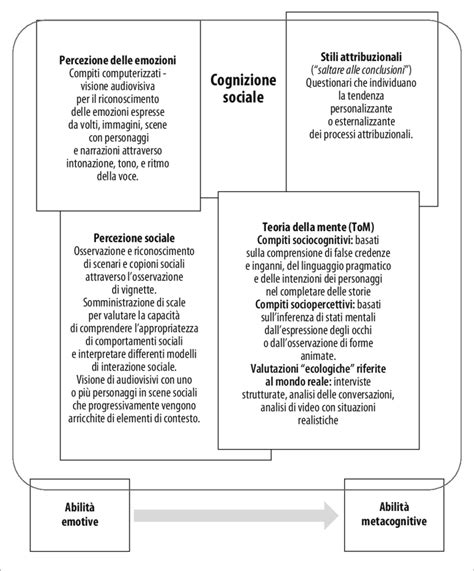Diagramma che illustra i componenti della cognizione sociale