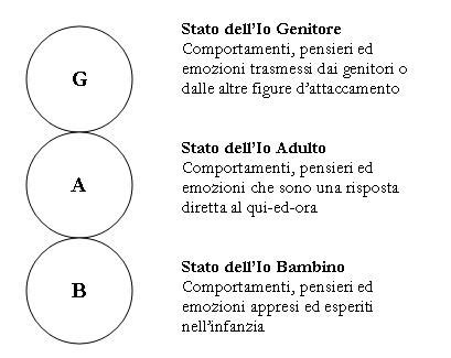 modello stati dell'Io analisi transazionale