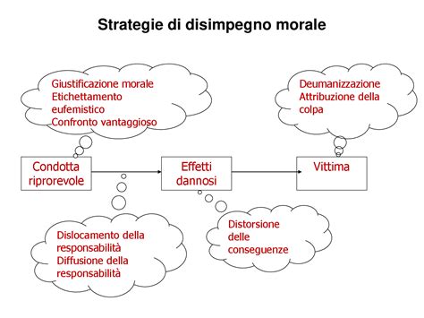 schema dei meccanismi di disimpegno morale