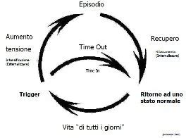 diagramma che illustra il ciclo della rabbia e dell'aggressività