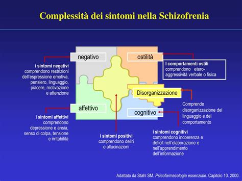 Schema della progressione dei sintomi nella schizofrenia