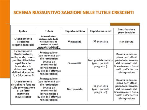 Schema riassuntivo delle tutele per studenti con DSA all'Esame di Stato