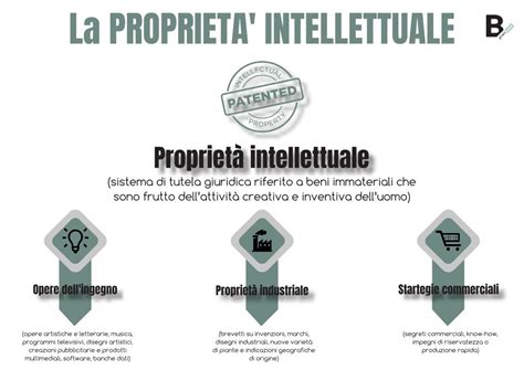 un'icona che rappresenta la proprietà intellettuale e un'altra per l'ambiente