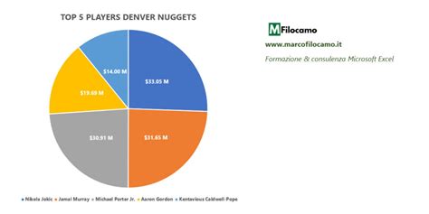 Diagramma a torta che illustra le componenti dell'esame di ammissione
